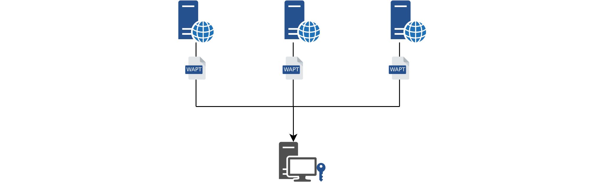 Multi-repository WAPT architecture