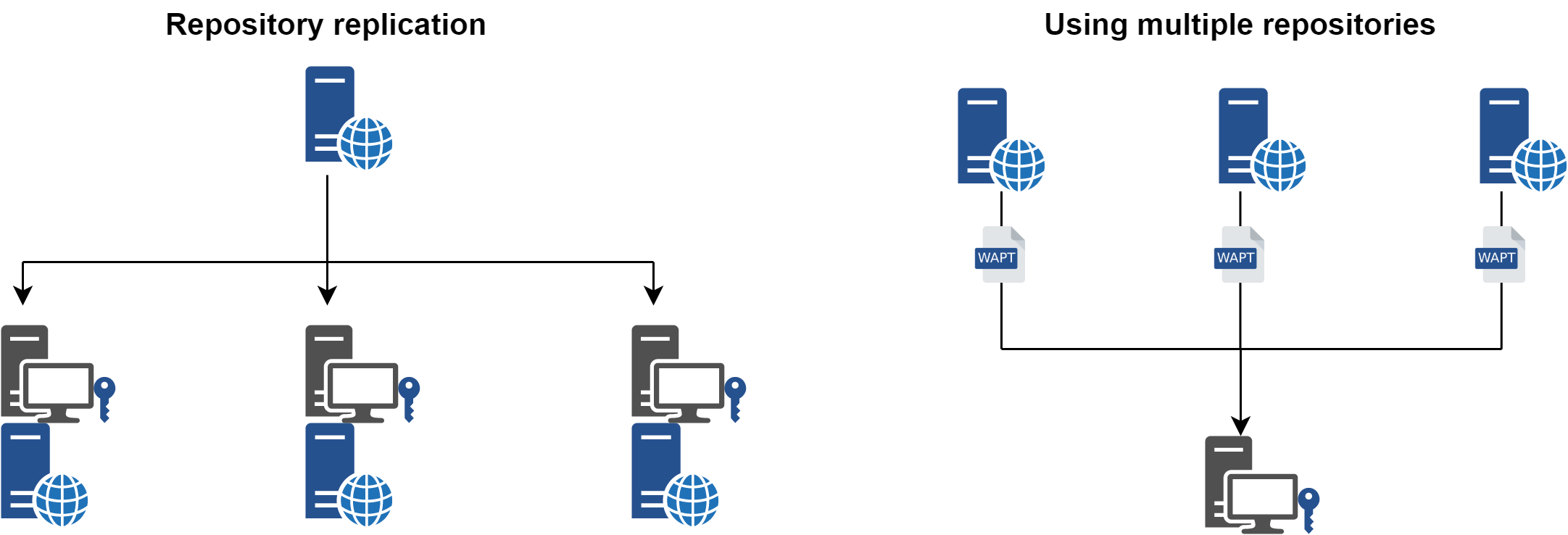 Replication and multiple repositories