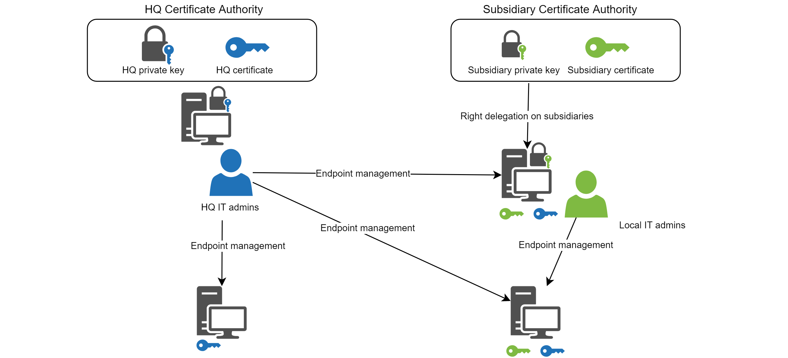 WAPT admin users roles differentiation