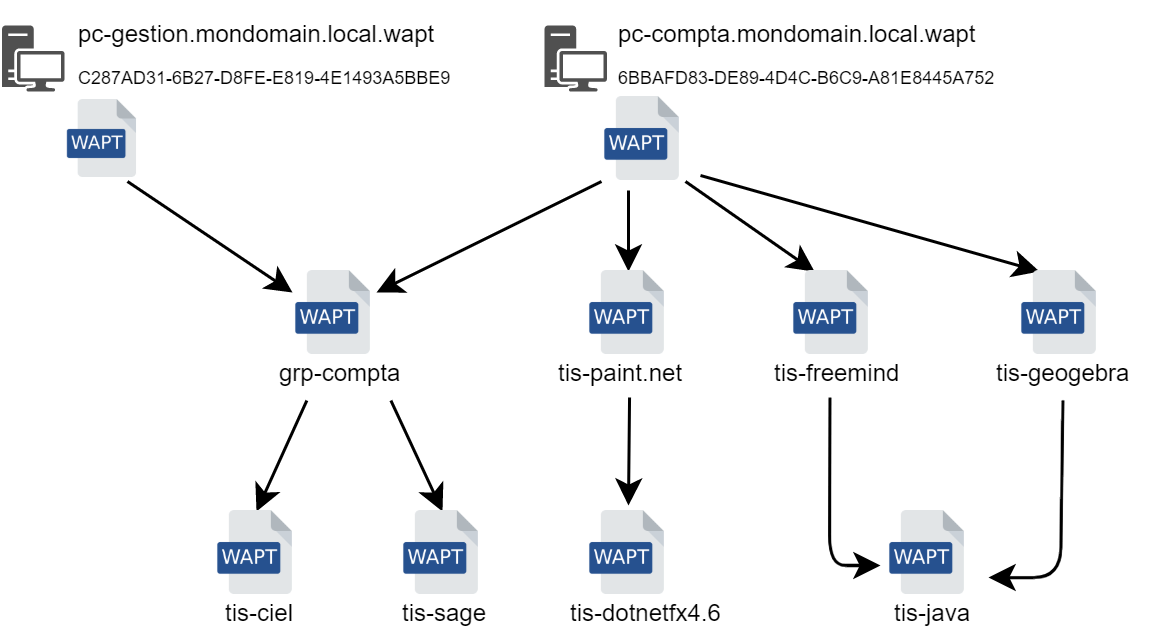 Conceptual diagram of the dependency mechanism