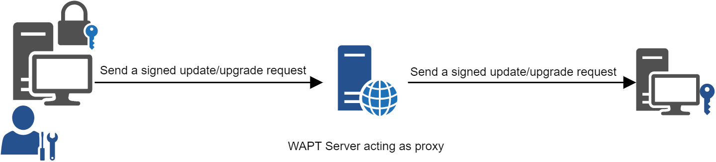 WAPT proxy mechanism