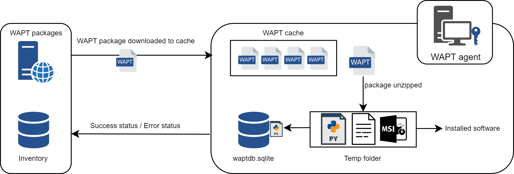 WAPT install behavior