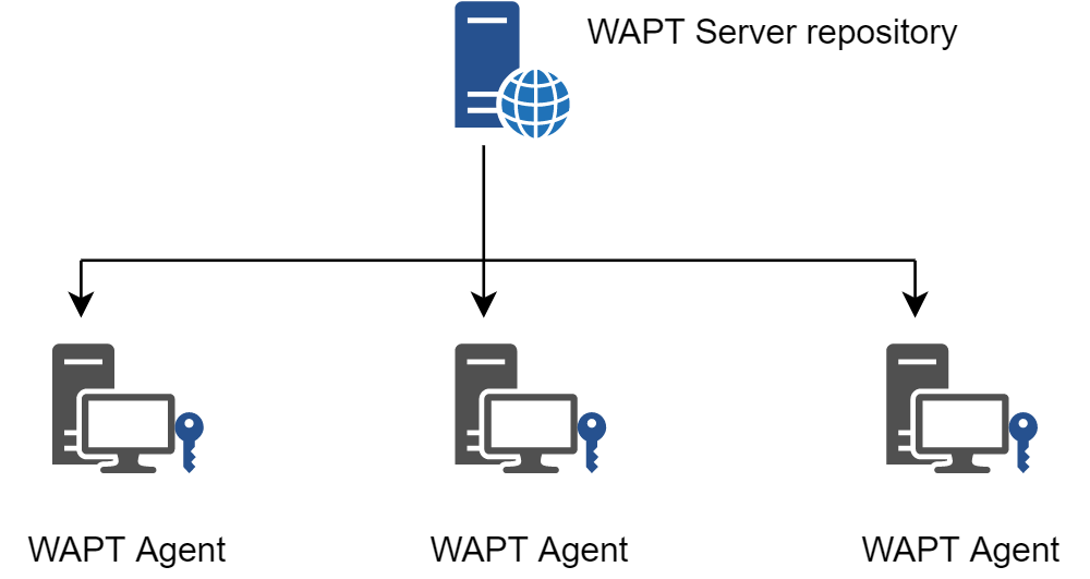 Replication and multiple repositories