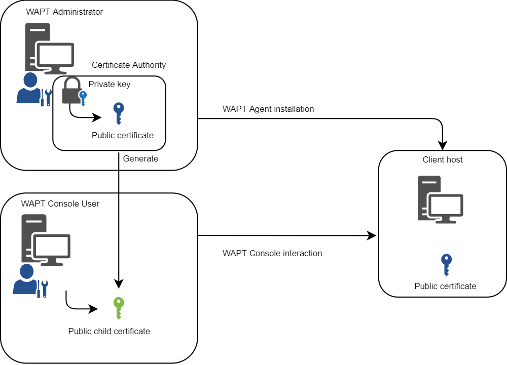 WAPT user role differentiation