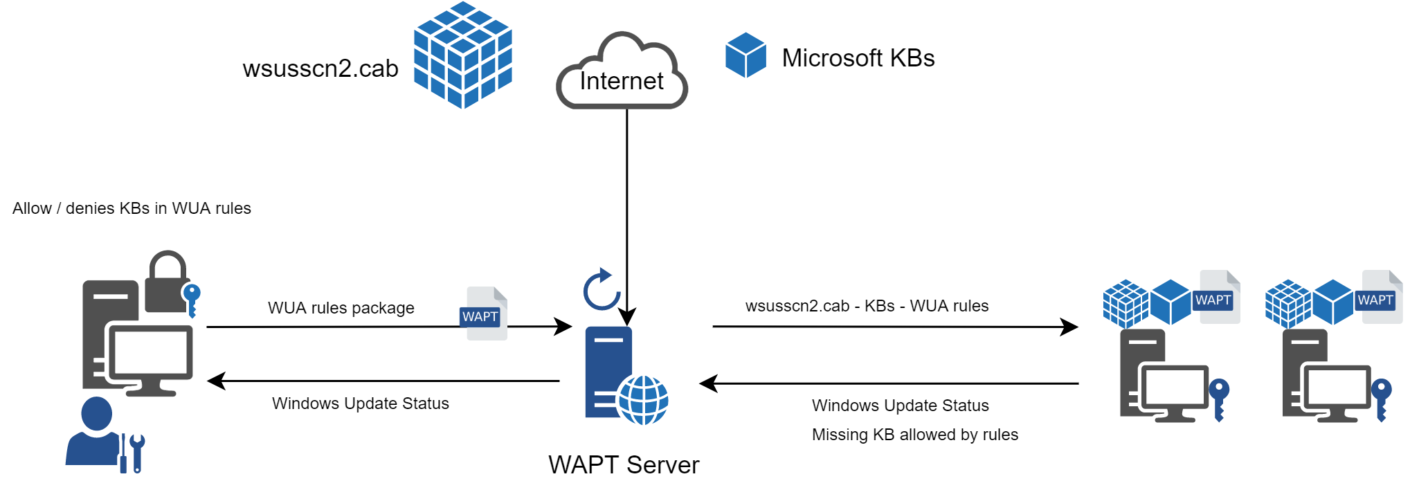 Flow diagram of the WAPT Windows Updates