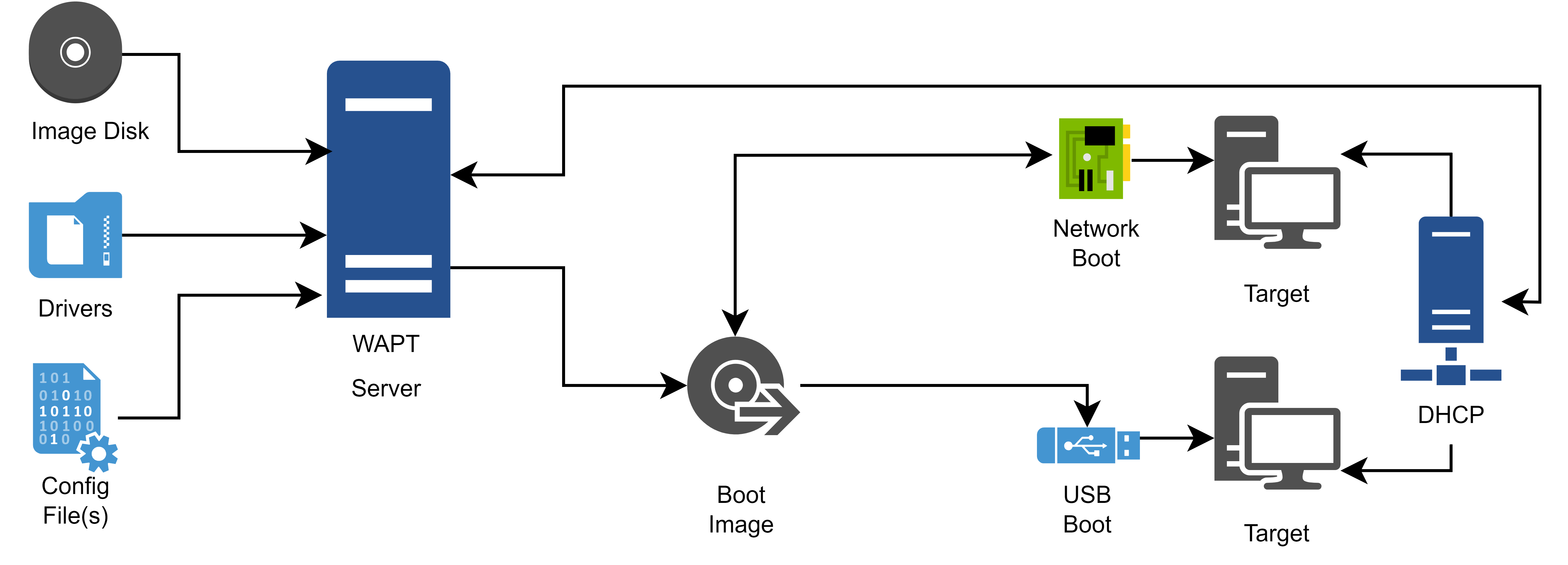 Flow diagram for a WADS deployment