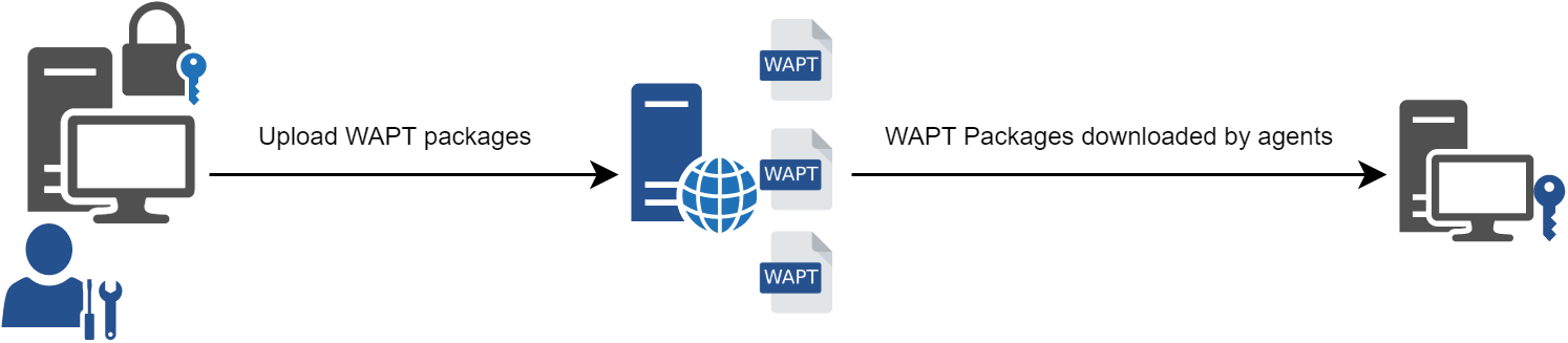 Flow diagram of the WAPT repository mechanism