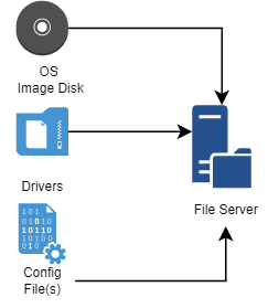 Flow diagram for importing the files required for the WADS deployment
