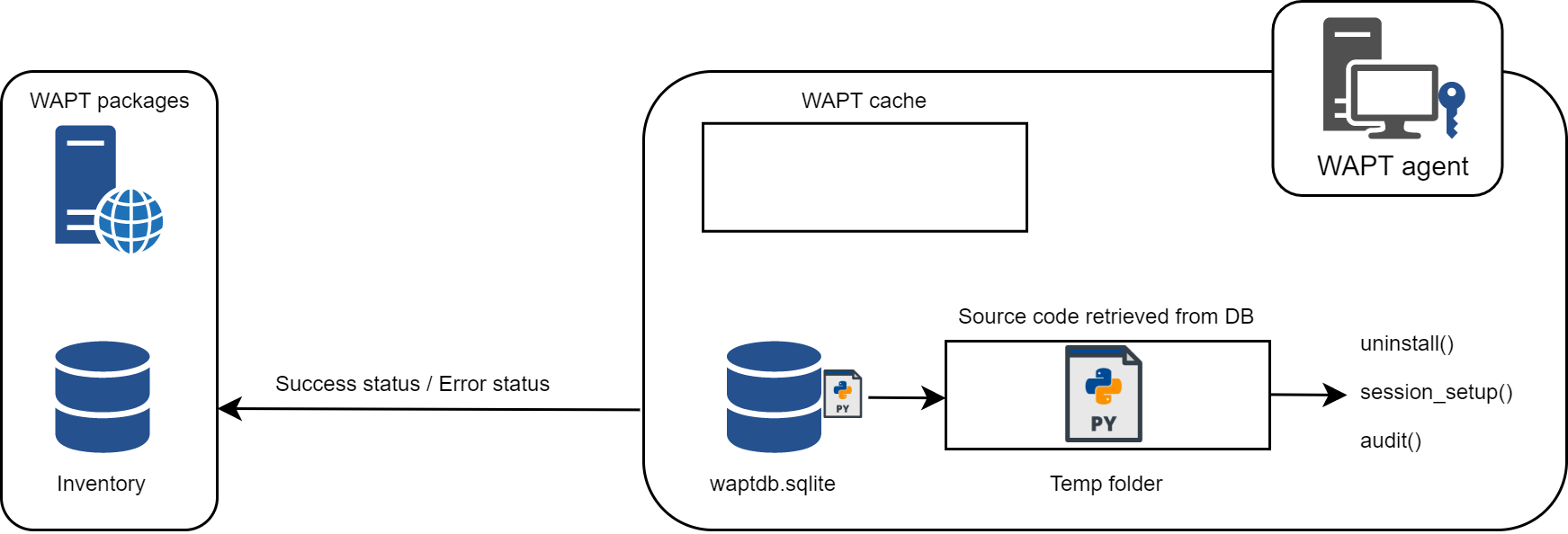 Flow diagram showing the behavior of WAPT regarding uninstall / session_setup and audit