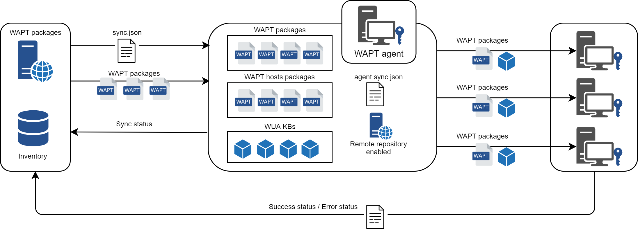 Flow diagram of the replication behavior of the WAPT Agent