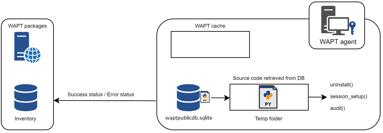 Flow diagram showing the behavior of WAPT regarding uninstall / session_setup and audit