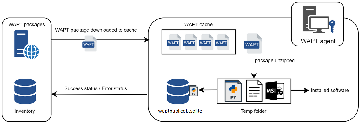 Flow diagram showing the installation process for a WAPT package