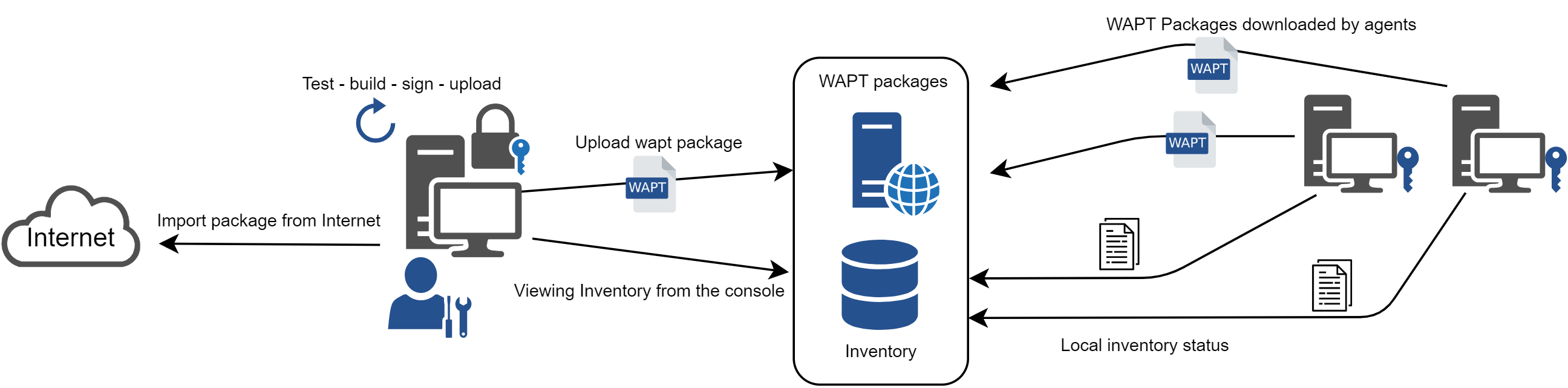 Flow diagram showing the general operating mode with WAPT