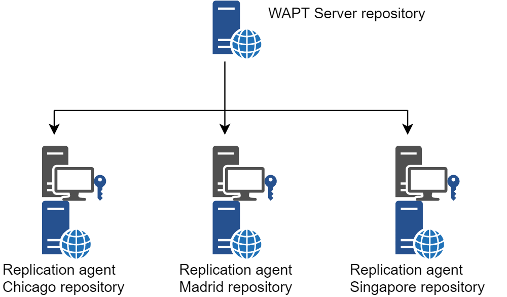 Replicating WAPT repositories