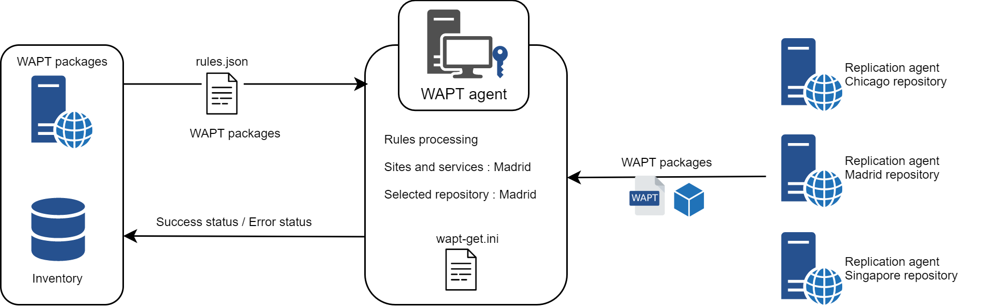Flow diagram for the replication behavior of the WAPT Agent