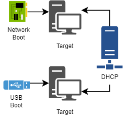 Flow diagram for using the boot support in the WADS deployment