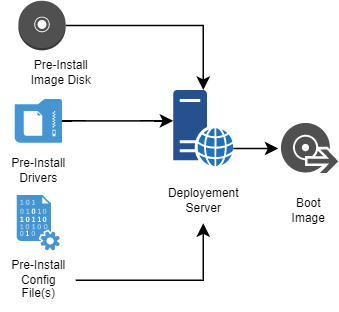 Flow diagram for creating the booting support for the WADS deployment