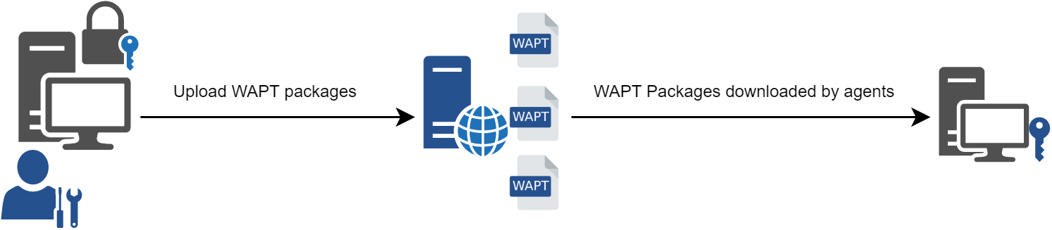 Fonctionnement du dépôt WAPT