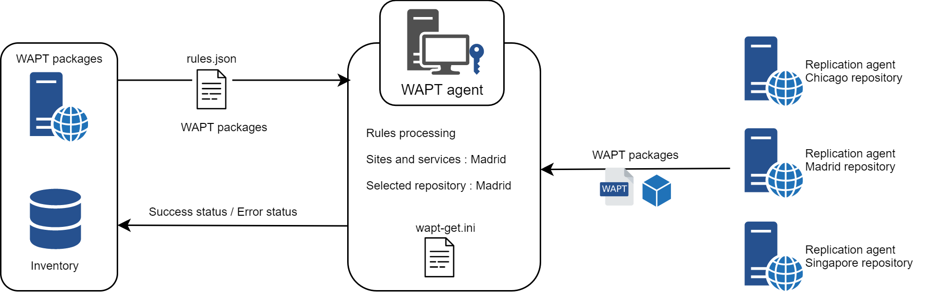 Diagramme de flux du comportement de réplication de l'agent WAPT