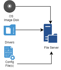 Diagramme de flux pour l'importation des fichiers requis pour le déploiement de WADS