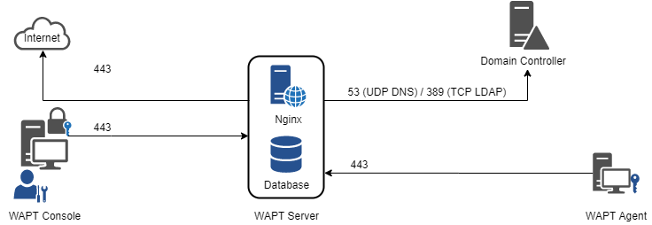 Diagramme des flux de données de WAPT