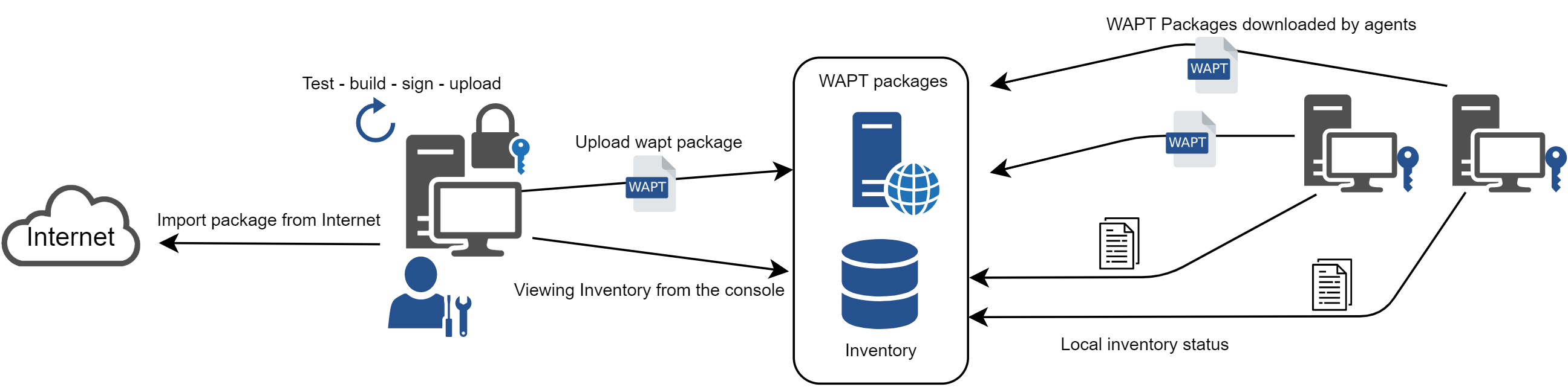 Diagramme de flux montrant le mode de fonctionnement général avec WAPT