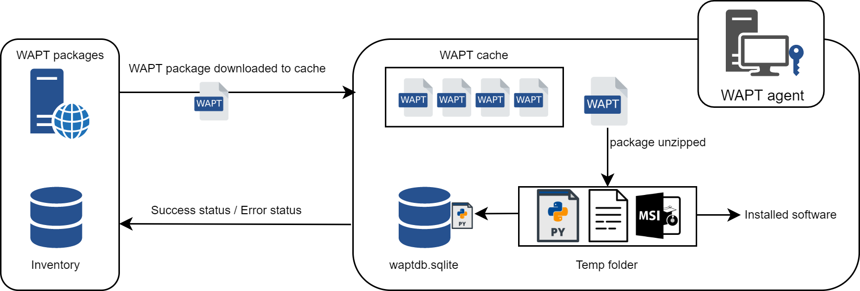 Diagramme de flux montrant le processus d'installation d'un packaging WAPT