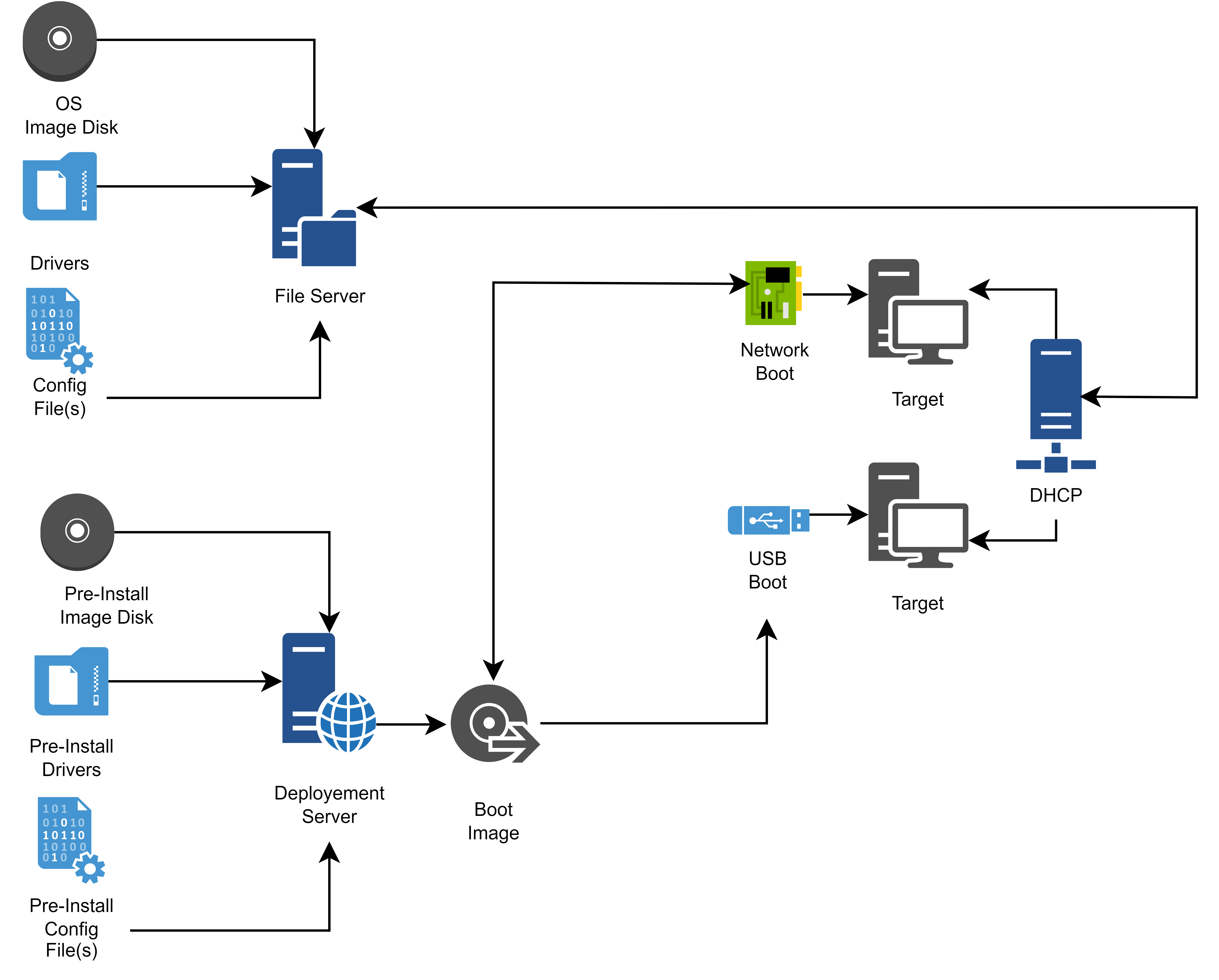 Diagramme de flux pour le déploiement d'un OS classique